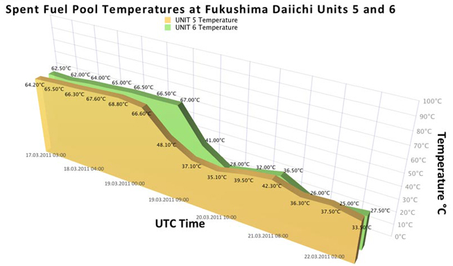 Spent Fuel Pool Temperatures at Fukushima Daiichi Units 5 and 6