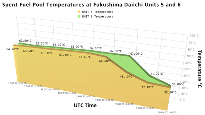 Spent Fuel Pool Temperatures at Fukushima Daiichi Units 5 and 6