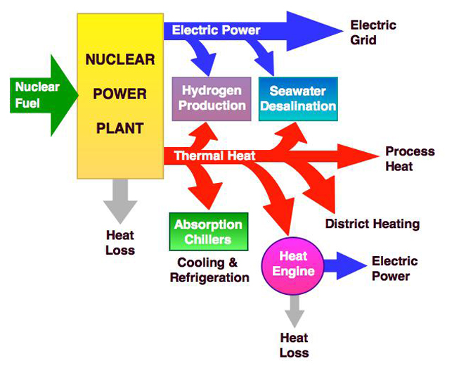 Industrial applications and nuclear cogeneration | IAEA
