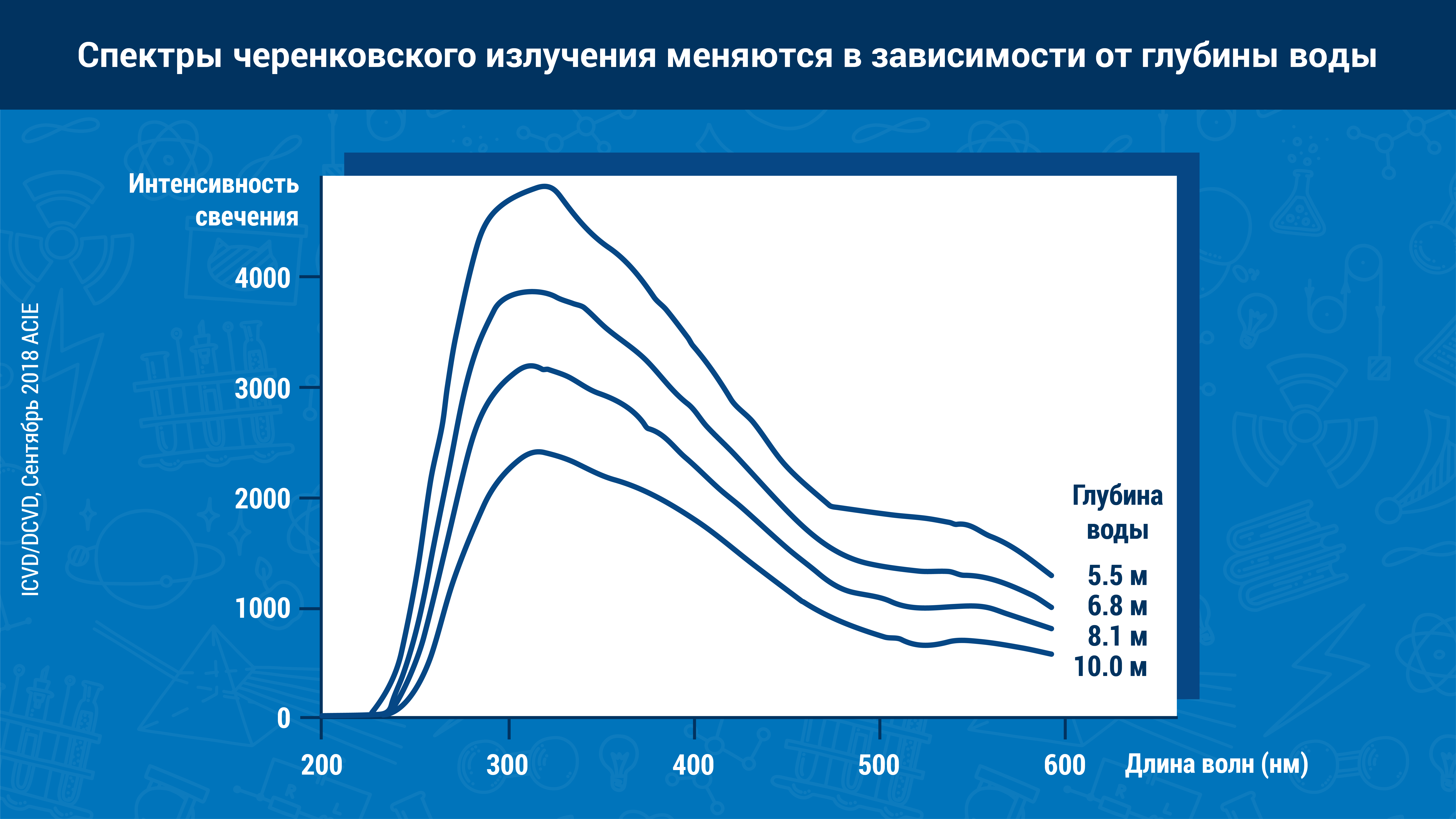 Что такое черенковское излучение? | МАГАТЭ