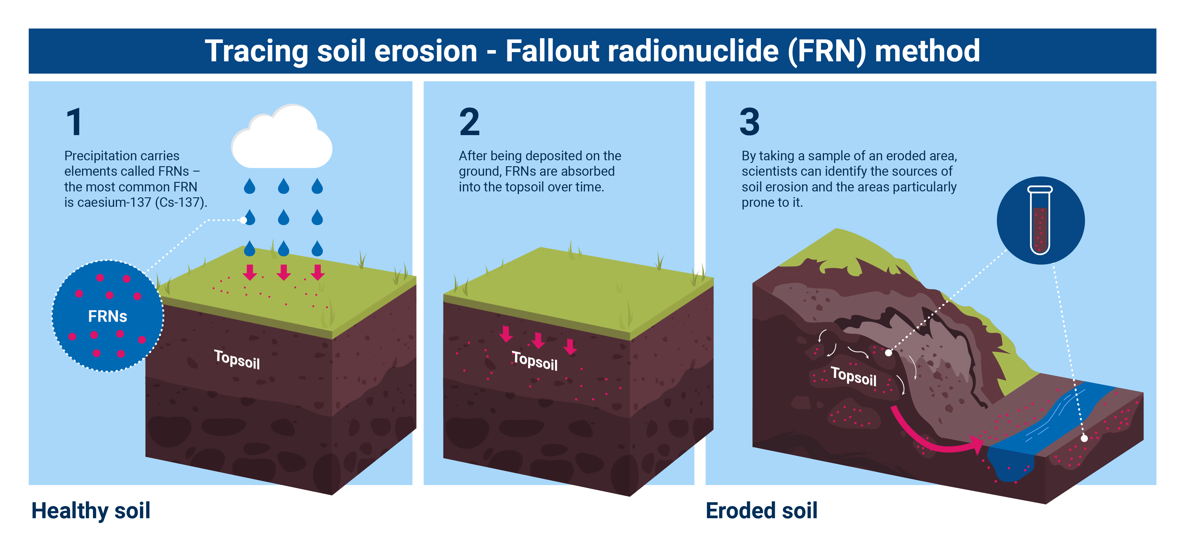 Basics of soil erosion research paper