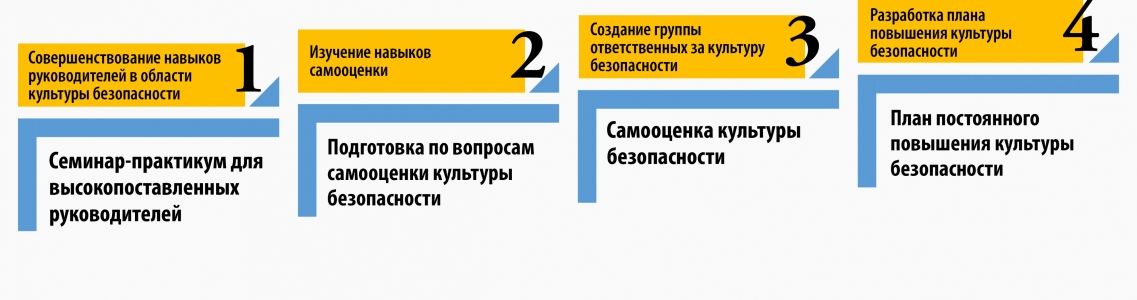 Параметры плана развития культуры безопасности