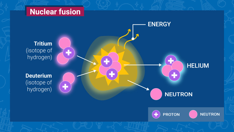 nuclear fusion of deuterium