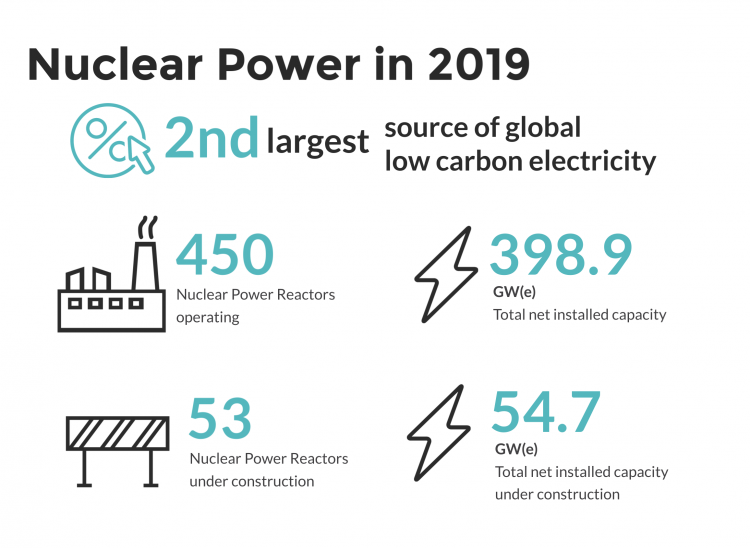 Preliminary Nuclear Power Facts and Figures for 2019 | IAEA