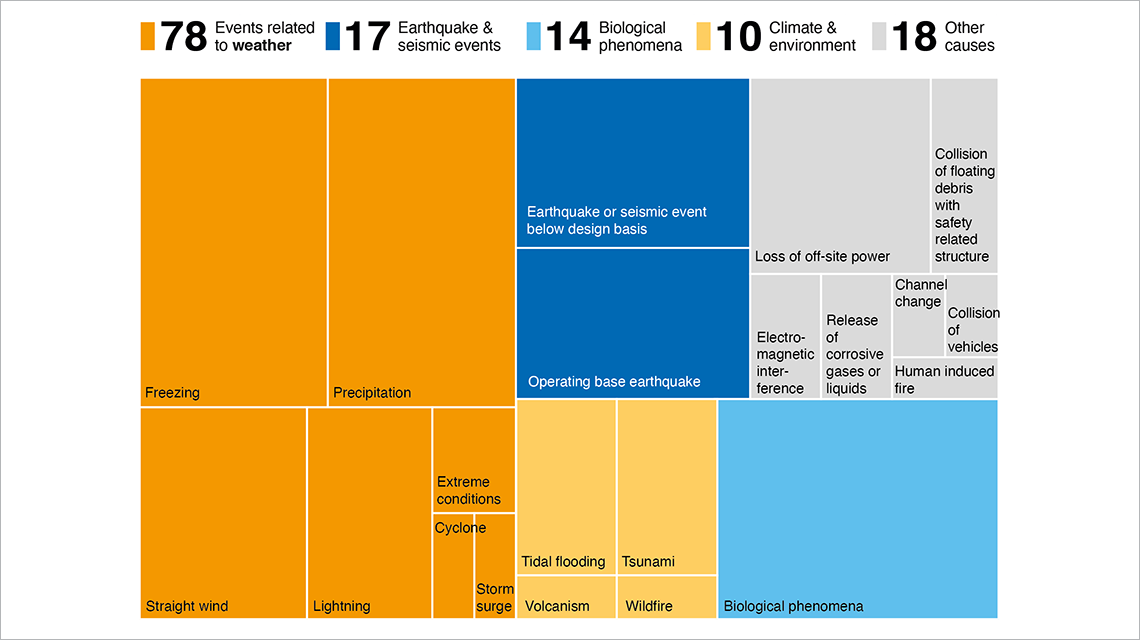 Climate Change And Nuclear Power 2022 | IAEA