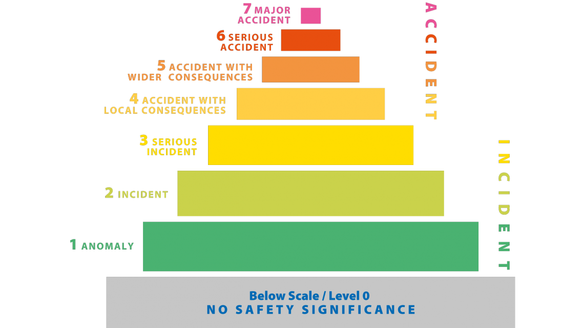 Таблица Ines. Фукусима по шкале Инес. International nuclear event Scale (Levels, objective and measures);. Под шкалу Ines попадают.