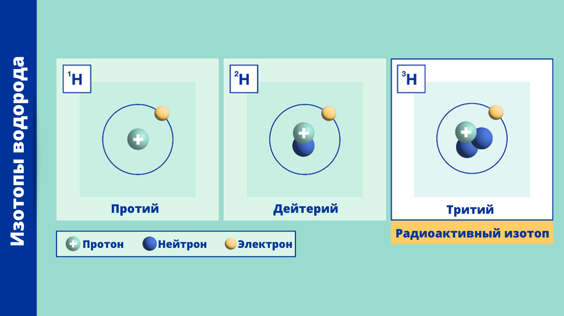 Что такое изотопы и изотопные методы | МАГАТЭ