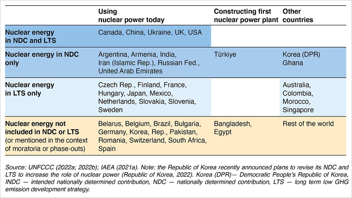 Climate Change And Nuclear Power 2022 | IAEA